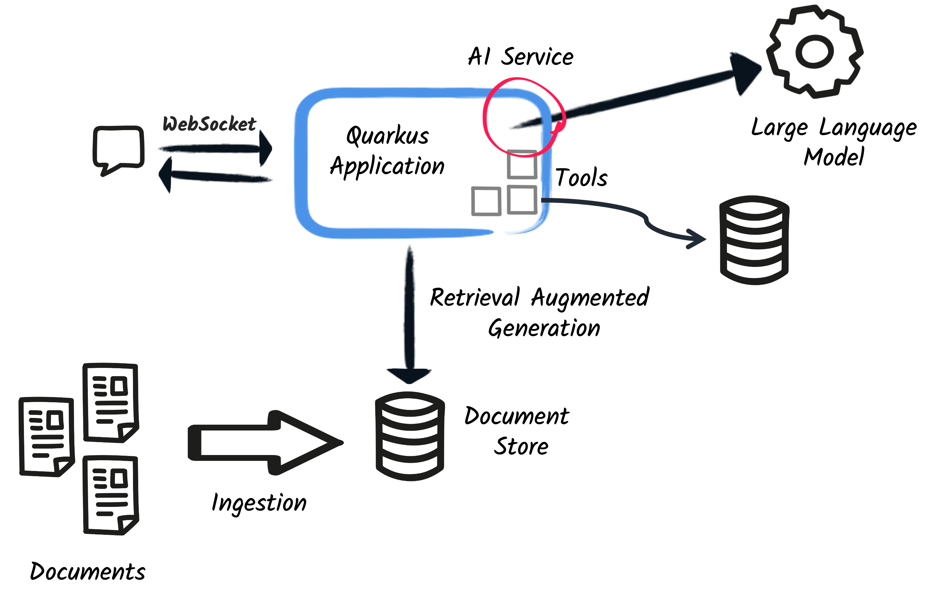 Quarkus LangChain4j Workshop